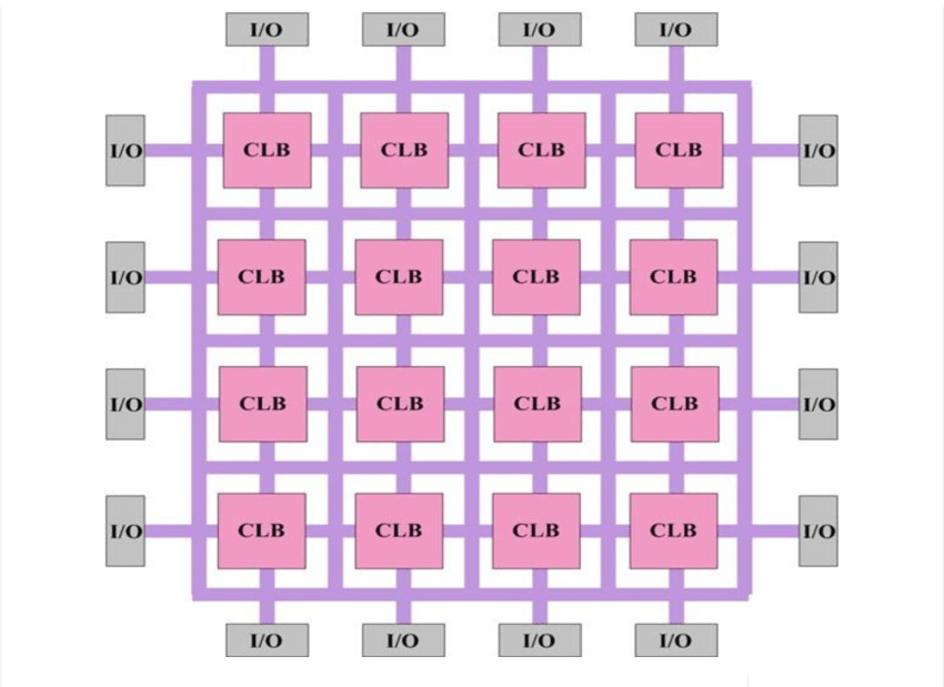 FPGA architecture